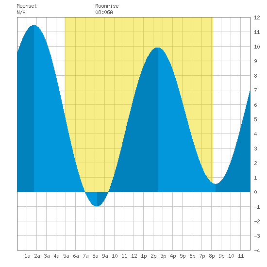 North Haven tide chart for Friday, May 30, 2025