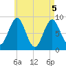 North Haven tide chart for Monday, May 5, 2025