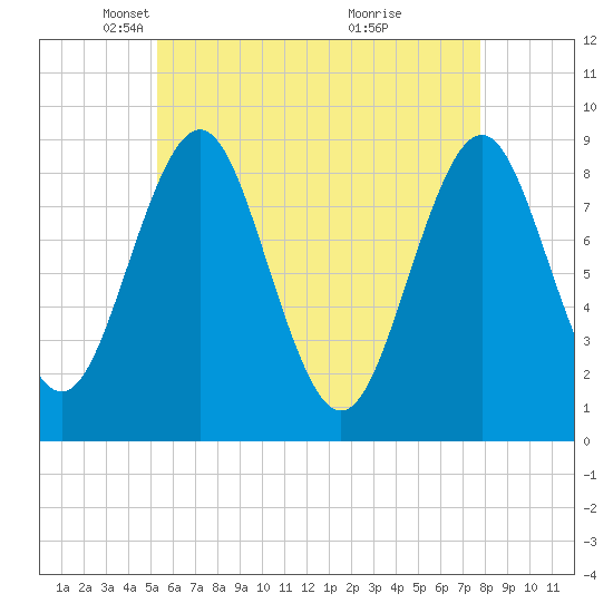 North Haven tide chart for Tuesday, May 6, 2025