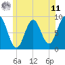 North Haven tide chart for Wednesday, June 11, 2025