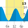 North Haven tide chart for Friday, June 13, 2025