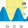 North Haven tide chart for Monday, June 16, 2025