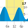 North Haven tide chart for Tuesday, June 17, 2025