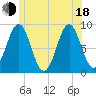 North Haven tide chart for Wednesday, June 18, 2025