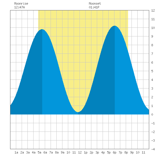 North Haven tide chart for Thursday, June 19, 2025