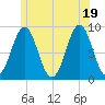 North Haven tide chart for Thursday, June 19, 2025