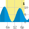 North Haven tide chart for Sunday, June 1, 2025