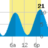 North Haven tide chart for Saturday, June 21, 2025