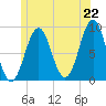 North Haven tide chart for Sunday, June 22, 2025