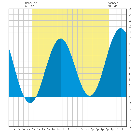 North Haven tide chart for Tuesday, June 24, 2025