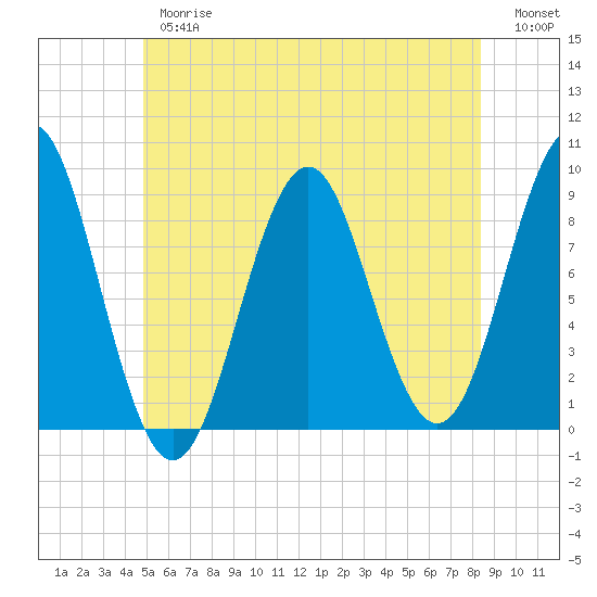 North Haven tide chart for Thursday, June 26, 2025