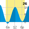 North Haven tide chart for Thursday, June 26, 2025