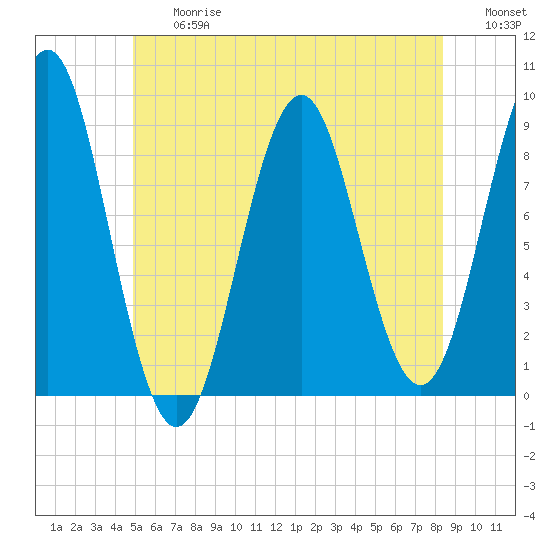 North Haven tide chart for Friday, June 27, 2025