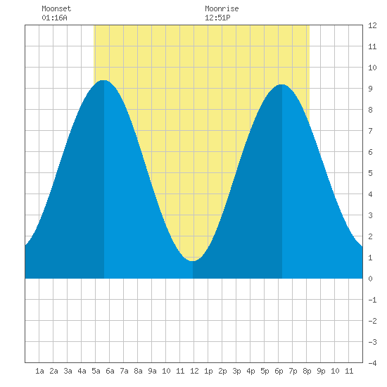 North Haven tide chart for Tuesday, June 3, 2025