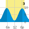 North Haven tide chart for Tuesday, June 3, 2025