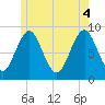 North Haven tide chart for Wednesday, June 4, 2025