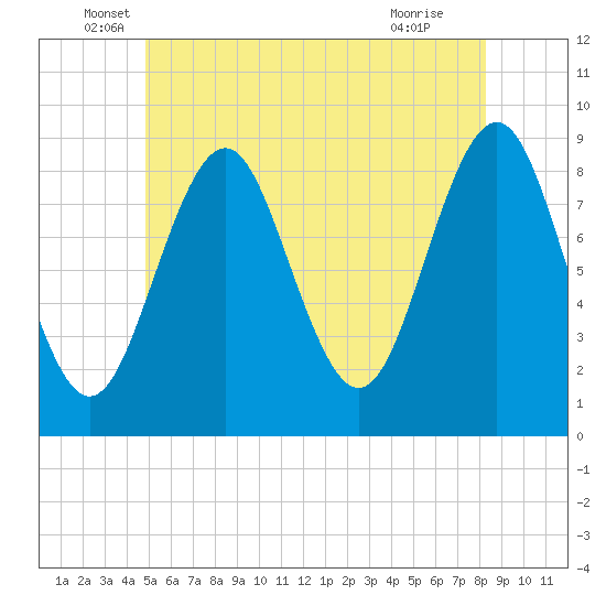North Haven tide chart for Friday, June 6, 2025