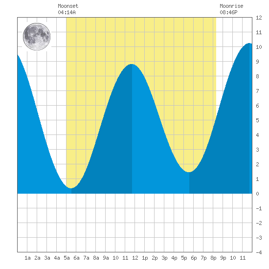 North Haven tide chart for Thursday, July 10, 2025