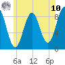 North Haven tide chart for Thursday, July 10, 2025