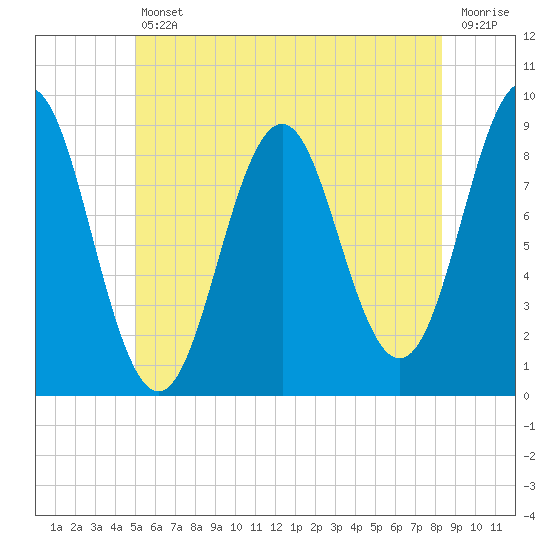 North Haven tide chart for Friday, July 11, 2025