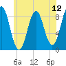 North Haven tide chart for Saturday, July 12, 2025