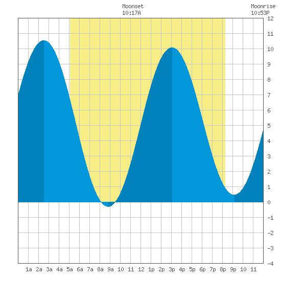 North Haven tide chart for Tuesday, July 15, 2025