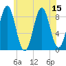 North Haven tide chart for Tuesday, July 15, 2025