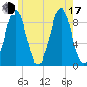 North Haven tide chart for Thursday, July 17, 2025