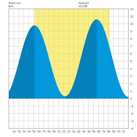 North Haven tide chart for Friday, July 18, 2025