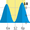 North Haven tide chart for Friday, July 18, 2025