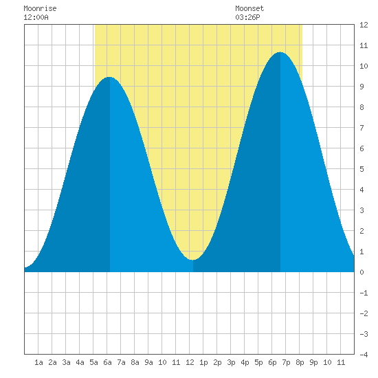 North Haven tide chart for Saturday, July 19, 2025