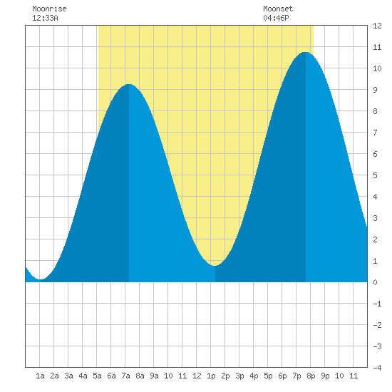 North Haven tide chart for Sunday, July 20, 2025