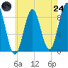 North Haven tide chart for Thursday, July 24, 2025