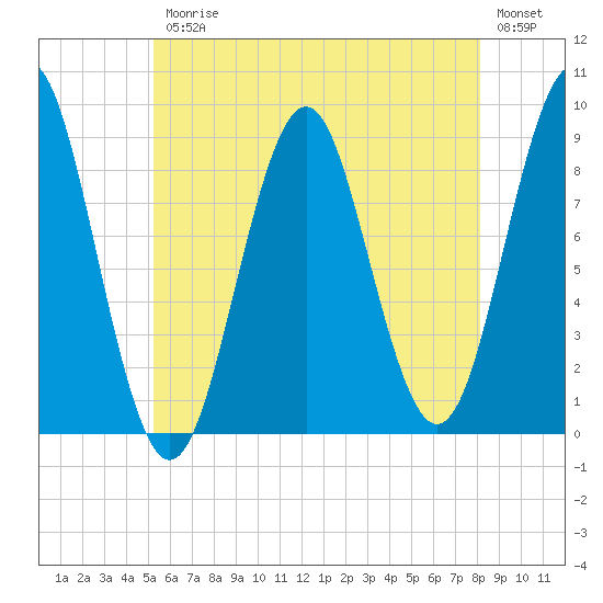 North Haven tide chart for Friday, July 25, 2025