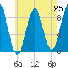 North Haven tide chart for Friday, July 25, 2025