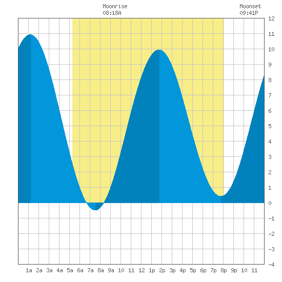 North Haven tide chart for Sunday, July 27, 2025