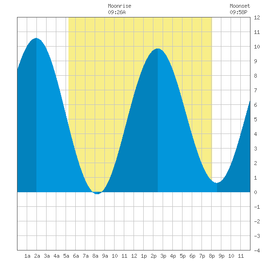 North Haven tide chart for Monday, July 28, 2025