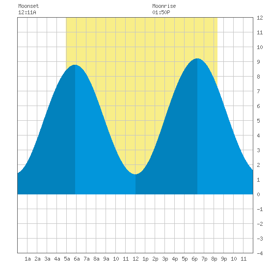 North Haven tide chart for Thursday, July 3, 2025
