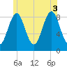 North Haven tide chart for Thursday, July 3, 2025