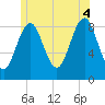 North Haven tide chart for Friday, July 4, 2025
