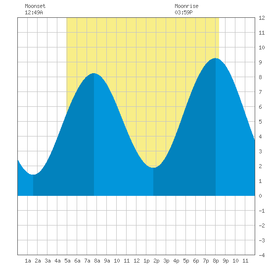 North Haven tide chart for Saturday, July 5, 2025
