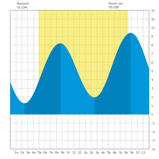 North Haven tide chart for Sunday, July 6, 2025
