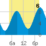 North Haven tide chart for Sunday, July 6, 2025