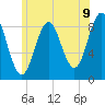 North Haven tide chart for Wednesday, July 9, 2025