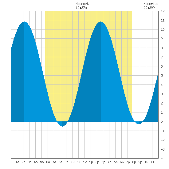 North Haven tide chart for Wednesday, August 13, 2025
