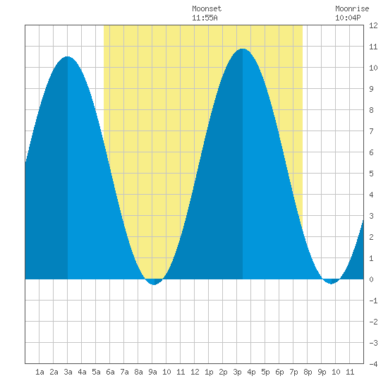 North Haven tide chart for Thursday, August 14, 2025
