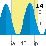 North Haven tide chart for Thursday, August 14, 2025
