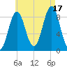 North Haven tide chart for Sunday, August 17, 2025