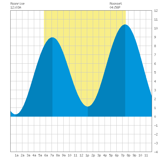 North Haven tide chart for Monday, August 18, 2025