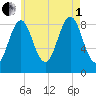 North Haven tide chart for Friday, August 1, 2025